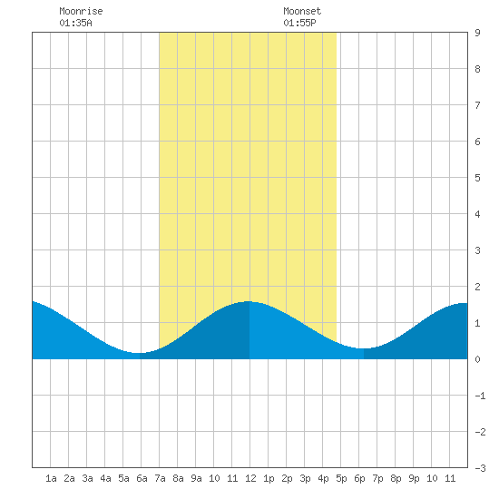 Lower Marlboro tide chart for Monday, November 25, 2024