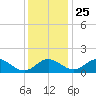 Lower Marlboro tide chart for Monday, November 25, 2024
