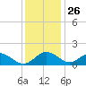 Lower Marlboro tide chart for Tuesday, November 26, 2024
