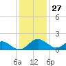 Lower Marlboro tide chart for Wednesday, November 27, 2024