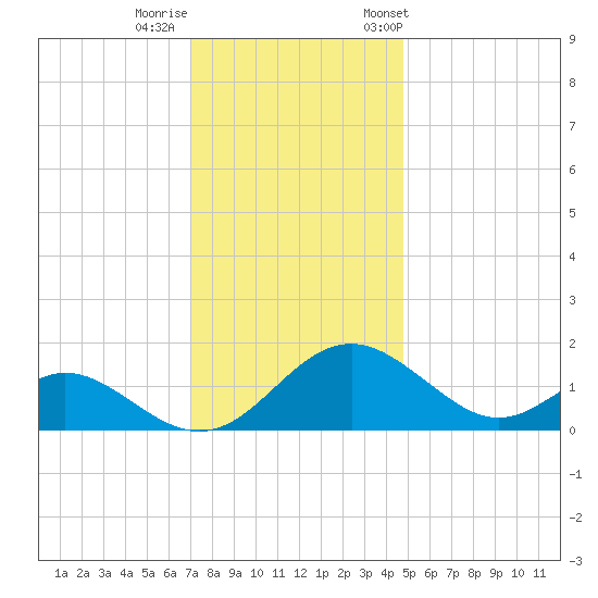 Lower Marlboro tide chart for Thursday, November 28, 2024