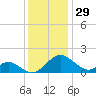 Lower Marlboro tide chart for Friday, November 29, 2024