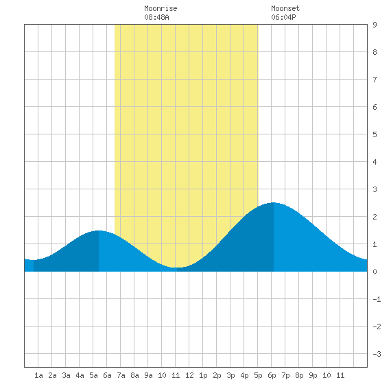 Lower Marlboro tide chart for Sunday, November 3, 2024