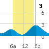 Lower Marlboro tide chart for Sunday, November 3, 2024