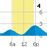 Lower Marlboro tide chart for Monday, November 4, 2024