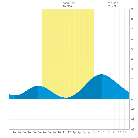 Lower Marlboro tide chart for Tuesday, November 5, 2024