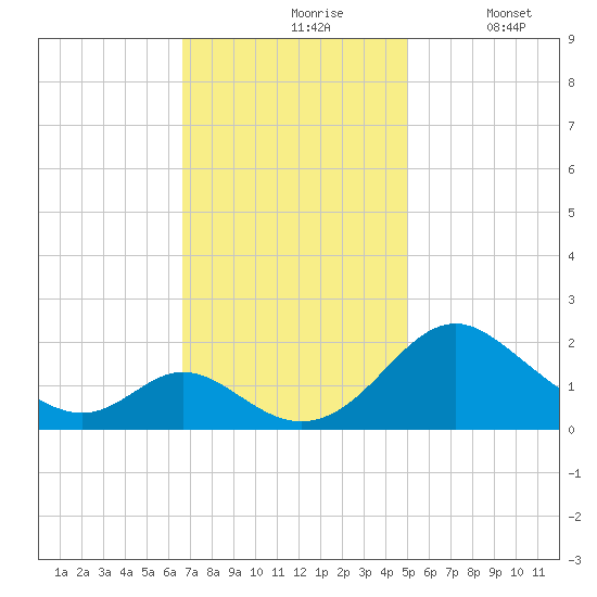 Lower Marlboro tide chart for Wednesday, November 6, 2024