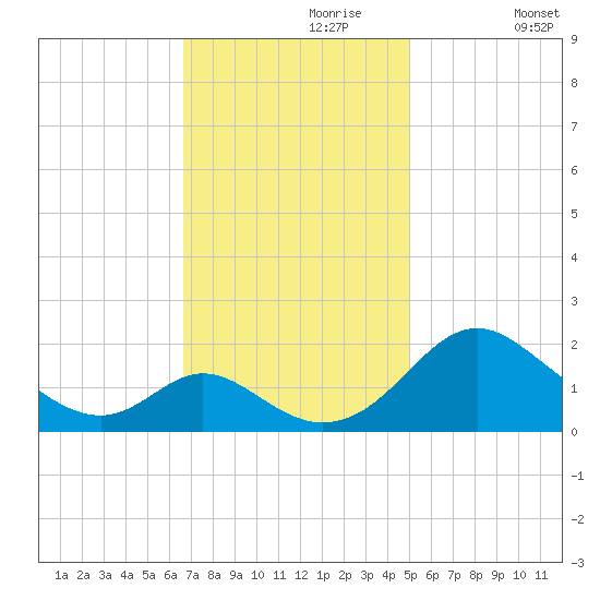 Lower Marlboro tide chart for Thursday, November 7, 2024