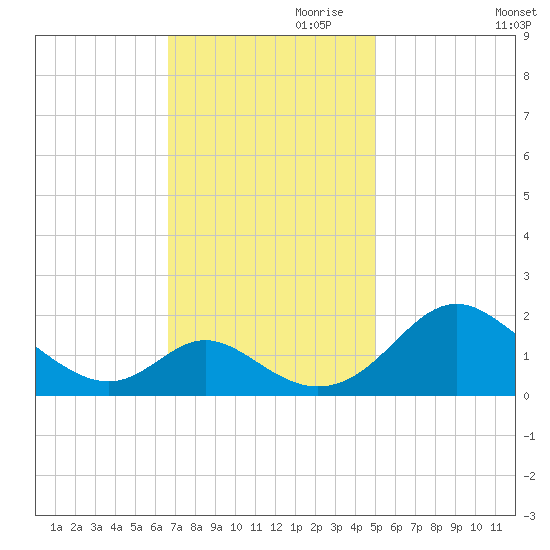 Lower Marlboro tide chart for Friday, November 8, 2024