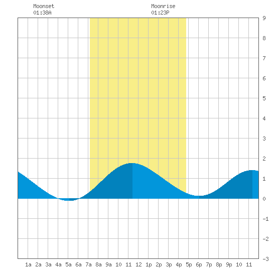 Lower Marlboro tide chart for Tuesday, December 10, 2024