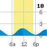 Lower Marlboro tide chart for Tuesday, December 10, 2024