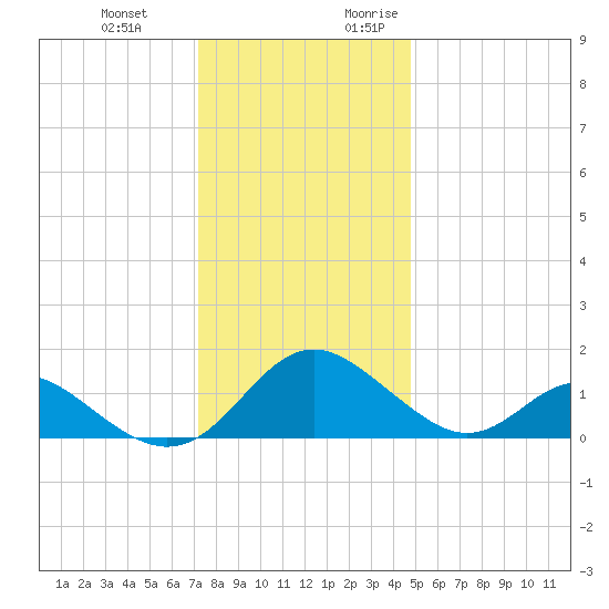 Lower Marlboro tide chart for Wednesday, December 11, 2024