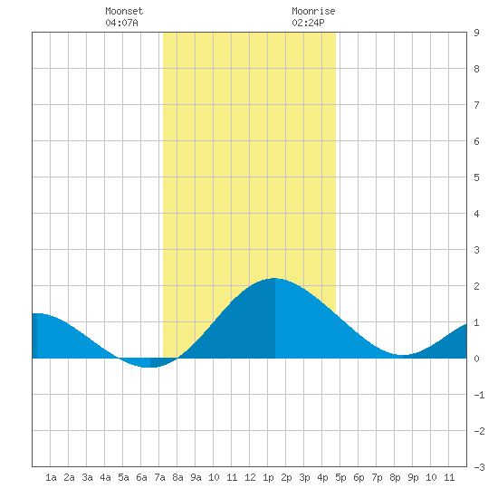 Lower Marlboro tide chart for Thursday, December 12, 2024