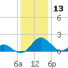 Lower Marlboro tide chart for Friday, December 13, 2024