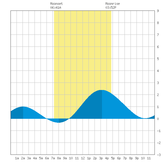 Lower Marlboro tide chart for Saturday, December 14, 2024
