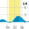 Lower Marlboro tide chart for Saturday, December 14, 2024