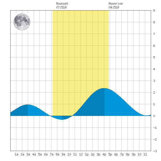 Lower Marlboro tide chart for Sunday, December 15, 2024