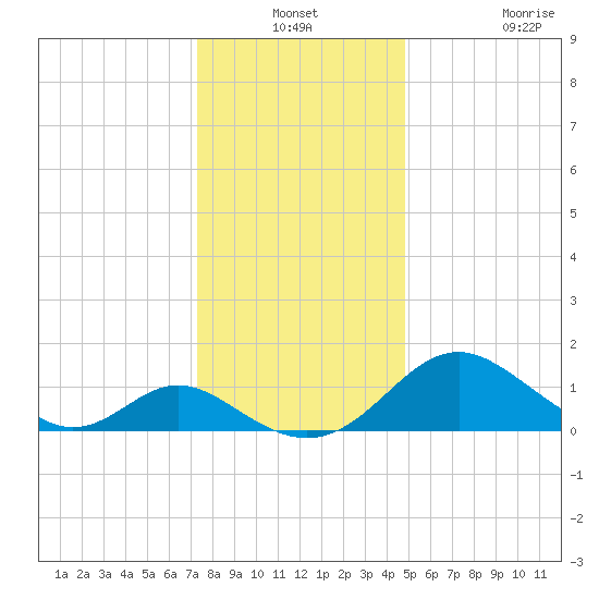 Lower Marlboro tide chart for Thursday, December 19, 2024