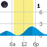 Lower Marlboro tide chart for Sunday, December 1, 2024