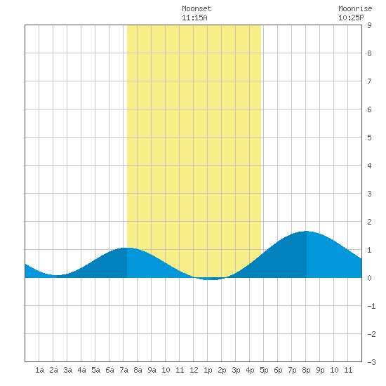 Lower Marlboro tide chart for Friday, December 20, 2024
