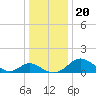 Lower Marlboro tide chart for Friday, December 20, 2024