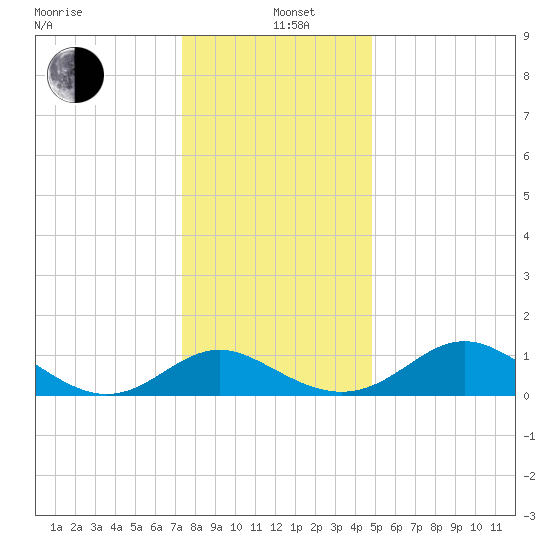 Lower Marlboro tide chart for Sunday, December 22, 2024
