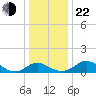 Lower Marlboro tide chart for Sunday, December 22, 2024