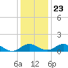 Lower Marlboro tide chart for Monday, December 23, 2024