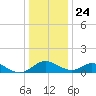 Lower Marlboro tide chart for Tuesday, December 24, 2024