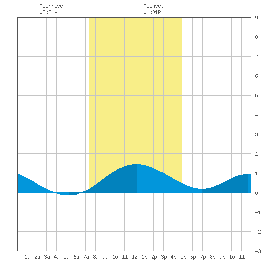 Lower Marlboro tide chart for Wednesday, December 25, 2024