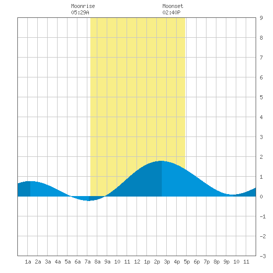 Lower Marlboro tide chart for Saturday, December 28, 2024