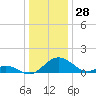 Lower Marlboro tide chart for Saturday, December 28, 2024