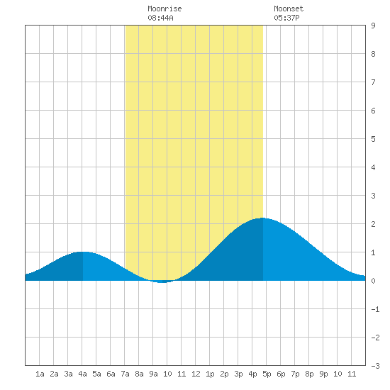 Lower Marlboro tide chart for Monday, December 2, 2024