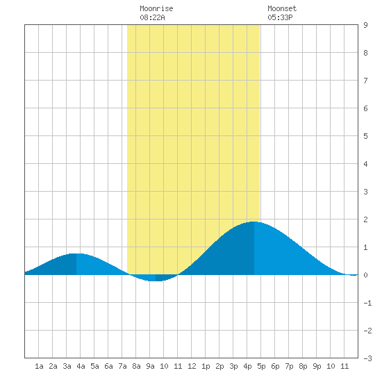 Lower Marlboro tide chart for Tuesday, December 31, 2024