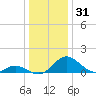 Lower Marlboro tide chart for Tuesday, December 31, 2024