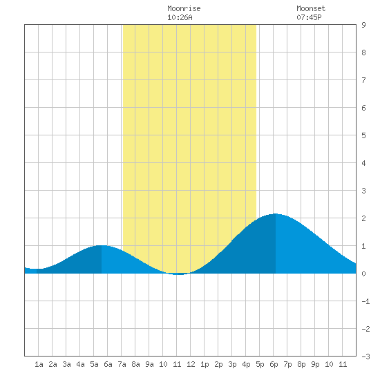 Lower Marlboro tide chart for Wednesday, December 4, 2024