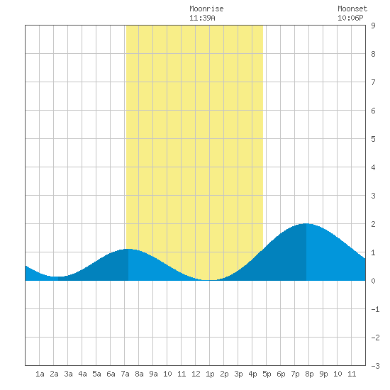 Lower Marlboro tide chart for Friday, December 6, 2024