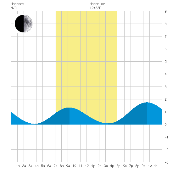 Lower Marlboro tide chart for Sunday, December 8, 2024