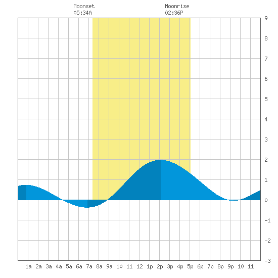Lower Marlboro tide chart for Saturday, January 11, 2025