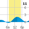 Lower Marlboro tide chart for Saturday, January 11, 2025