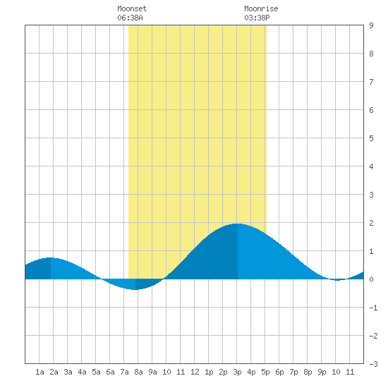 Lower Marlboro tide chart for Sunday, January 12, 2025