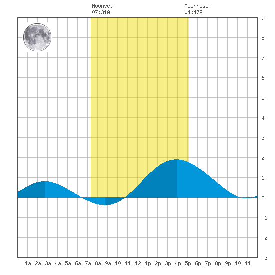 Lower Marlboro tide chart for Monday, January 13, 2025