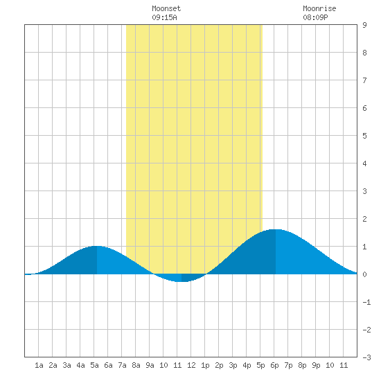 Lower Marlboro tide chart for Thursday, January 16, 2025
