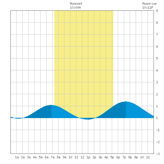 Lower Marlboro tide chart for Saturday, January 18, 2025