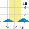 Lower Marlboro tide chart for Saturday, January 18, 2025