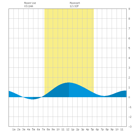 Lower Marlboro tide chart for Friday, January 24, 2025