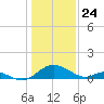 Lower Marlboro tide chart for Friday, January 24, 2025