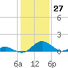 Lower Marlboro tide chart for Monday, January 27, 2025