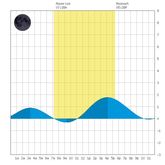 Lower Marlboro tide chart for Wednesday, January 29, 2025