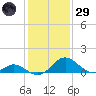 Lower Marlboro tide chart for Wednesday, January 29, 2025